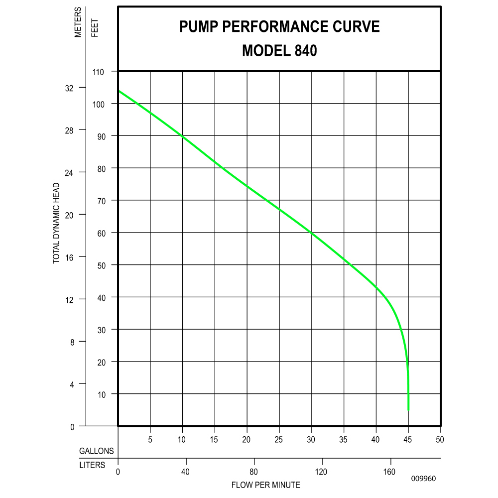 840 Grinder Pump Zoeller Pump Company Wastewater Pumps & Systems