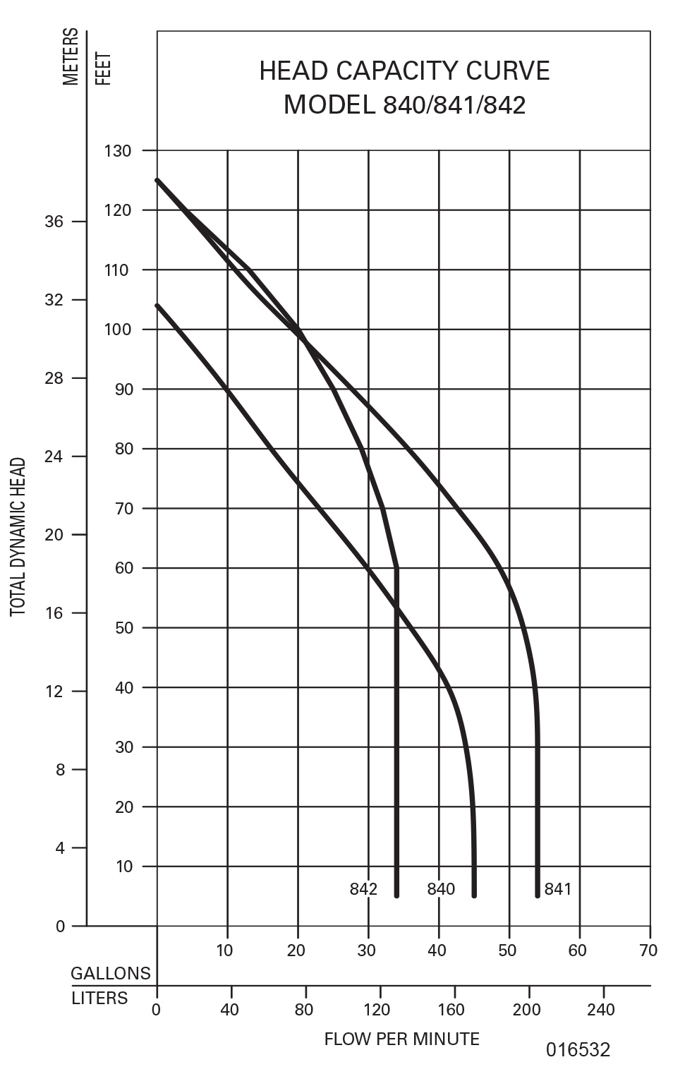 841, 842 Grinder Pumps Zoeller Pump Company Wastewater Pumps & Systems